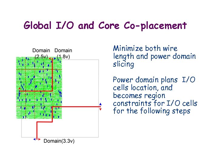 Global I/O and Core Co-placement Minimize both wire length and power domain slicing Power