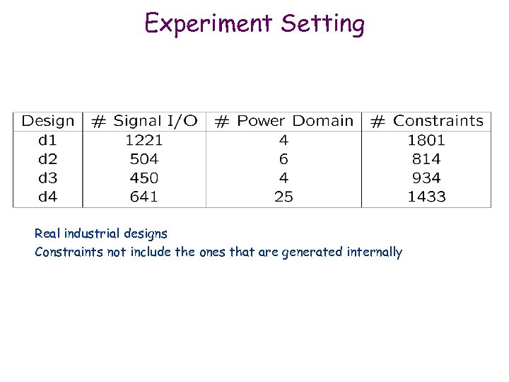 Experiment Setting Real industrial designs Constraints not include the ones that are generated internally