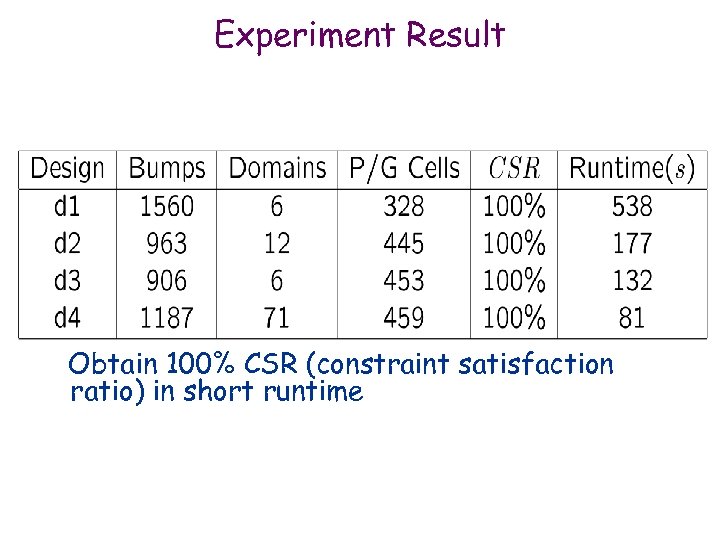 Experiment Result Obtain 100% CSR (constraint satisfaction ratio) in short runtime 