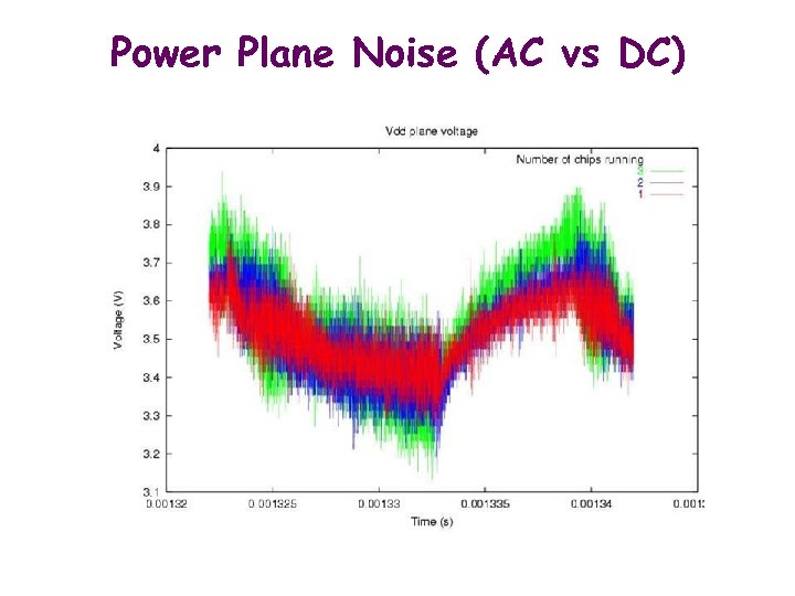 Power Plane Noise (AC vs DC) 