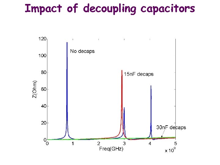 Impact of decoupling capacitors 