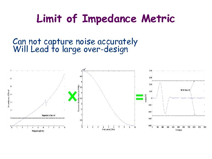 Limit of Impedance Metric Can not capture noise accurately Will Lead to large over-design