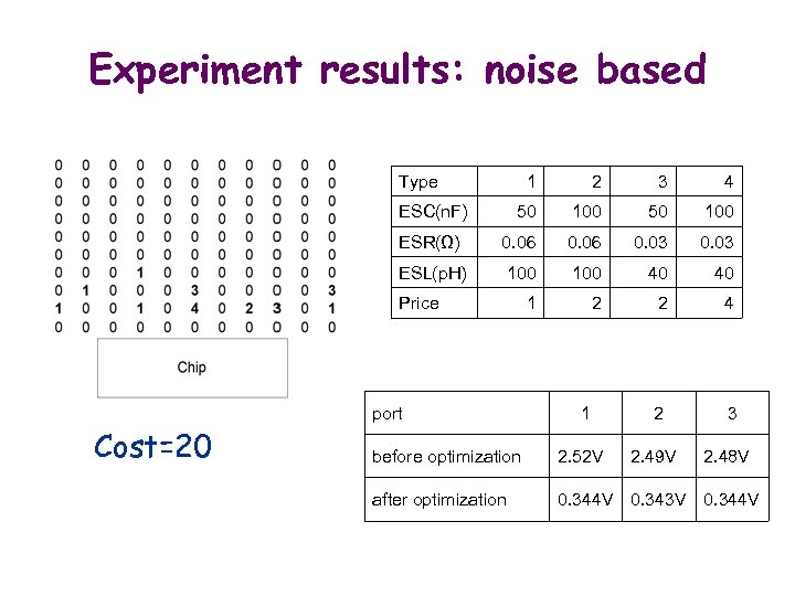 Experiment results: noise based Type 1 2 3 4 50 100 ESR(Ω) 0. 06