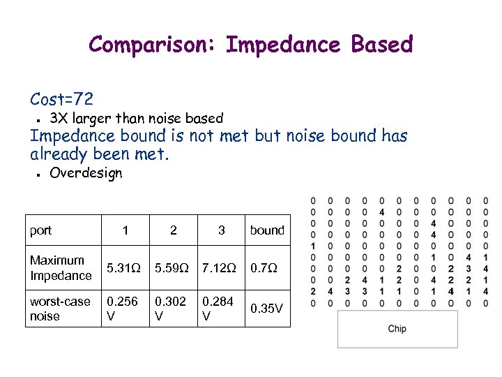 Comparison: Impedance Based Cost=72 n 3 X larger than noise based Impedance bound is