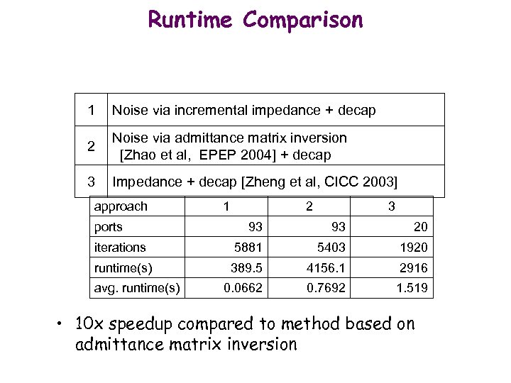 Runtime Comparison 1 Noise via incremental impedance + decap 2 Noise via admittance matrix