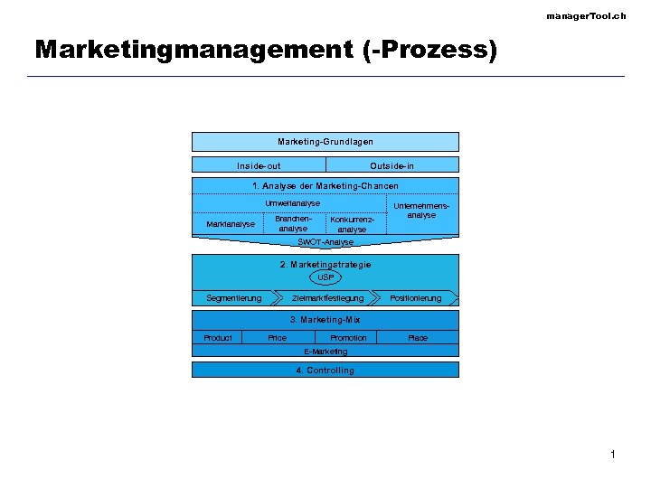 manager. Tool. ch Marketingmanagement (-Prozess) Marketing-Grundlagen Inside-out Outside-in 1. Analyse der Marketing-Chancen Umweltanalyse Marktanalyse