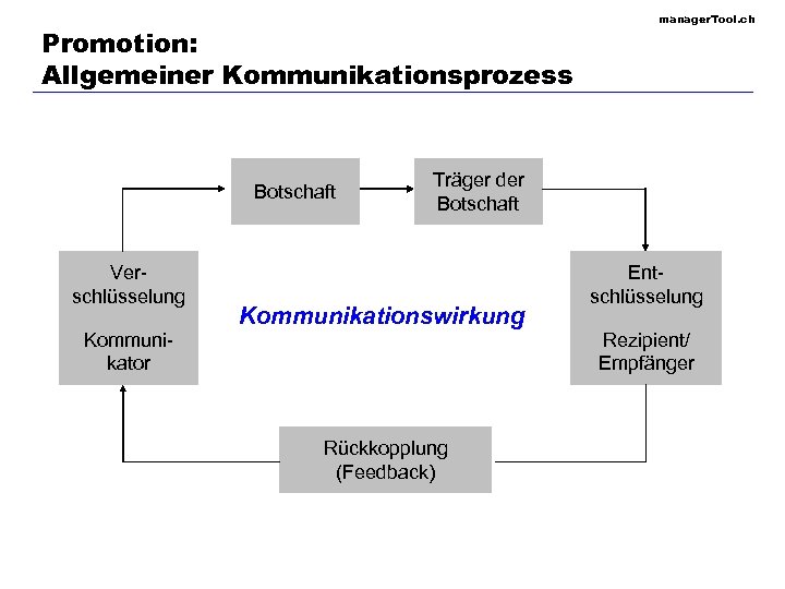 Promotion: Allgemeiner Kommunikationsprozess Botschaft Verschlüsselung Kommunikator manager. Tool. ch Träger der Botschaft Kommunikationswirkung Rückkopplung