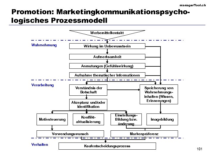 manager. Tool. ch Promotion: Marketingkommunikationspsychologisches Prozessmodell Werbemittelkontakt Wahrnehmung Wirkung im Unbewusstsein Aufmerksamkeit Anmutungen (Gefühlswirkung)