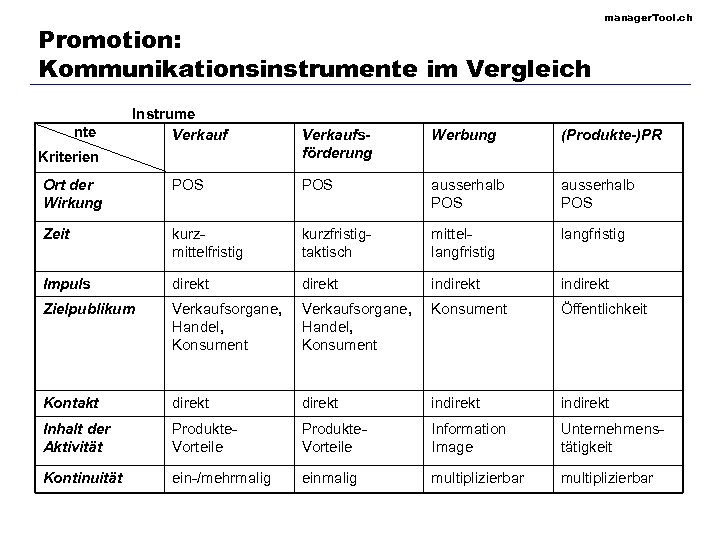 Promotion: Kommunikationsinstrumente im Vergleich nte Instrume Verkauf Kriterien manager. Tool. ch Verkaufsförderung Werbung (Produkte-)PR