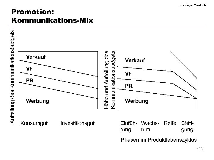 manager. Tool. ch Höhe und Aufteilung des Kommunikationsbudgets Promotion: Kommunikations-Mix Verkauf VF PR Werbung