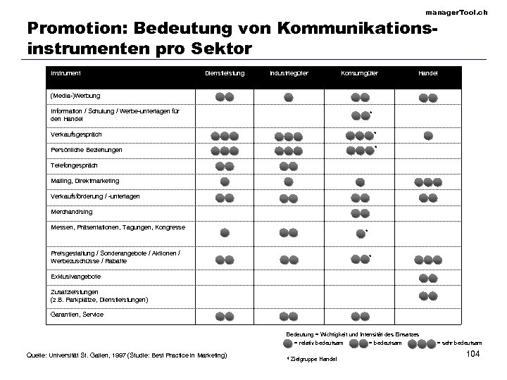 manager. Tool. ch Promotion: Bedeutung von Kommunikationsinstrumenten pro Sektor Instrument Dienstleistung Industriegüter Konsumgüter Handel