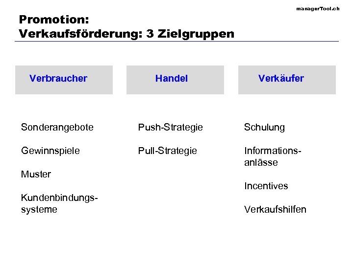 manager. Tool. ch Promotion: Verkaufsförderung: 3 Zielgruppen Verbraucher Handel Verkäufer Sonderangebote Push-Strategie Schulung Gewinnspiele