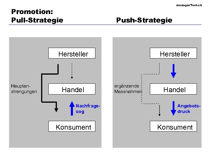 manager. Tool. ch Promotion: Pull-Strategie Push-Strategie Hersteller Hauptanstrengungen Handel Nachfragesog Konsument Hersteller ergänzende Massnahmen