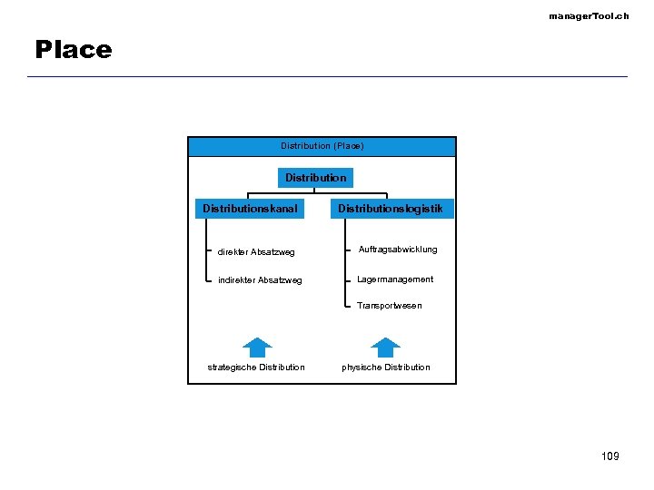 manager. Tool. ch Place Distribution (Place) Distributionskanal Distributionslogistik direkter Absatzweg Auftragsabwicklung indirekter Absatzweg Lagermanagement