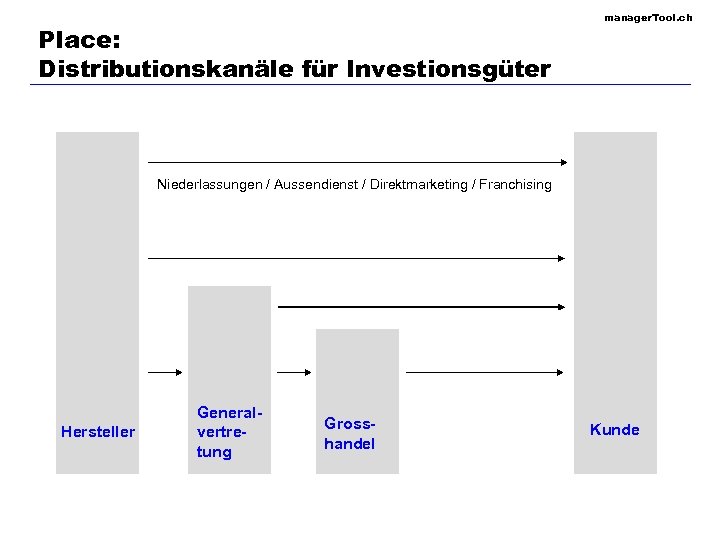 Place: Distributionskanäle für Investionsgüter manager. Tool. ch Niederlassungen / Aussendienst / Direktmarketing / Franchising