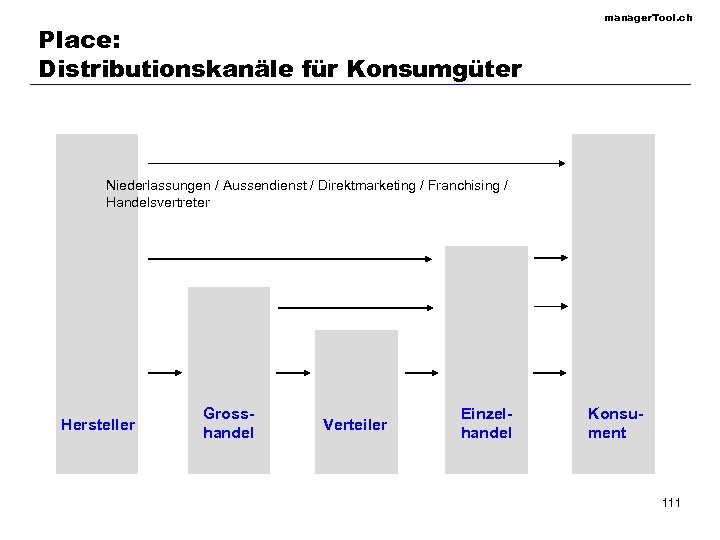 Place: Distributionskanäle für Konsumgüter manager. Tool. ch Niederlassungen / Aussendienst / Direktmarketing / Franchising