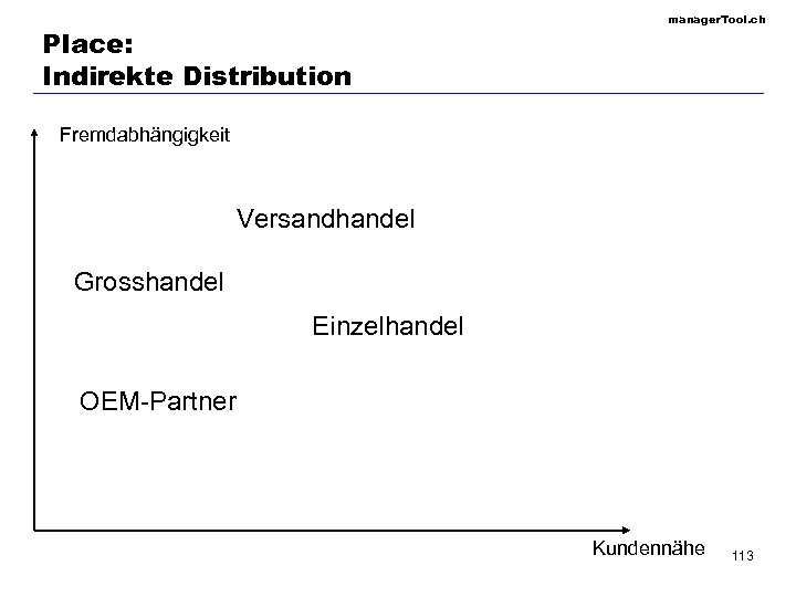 Place: Indirekte Distribution manager. Tool. ch Fremdabhängigkeit Versandhandel Grosshandel Einzelhandel OEM-Partner Kundennähe 113 