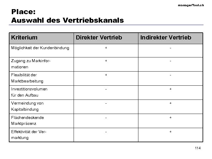 manager. Tool. ch Place: Auswahl des Vertriebskanals Kriterium Direkter Vertrieb Indirekter Vertrieb Möglichkeit der