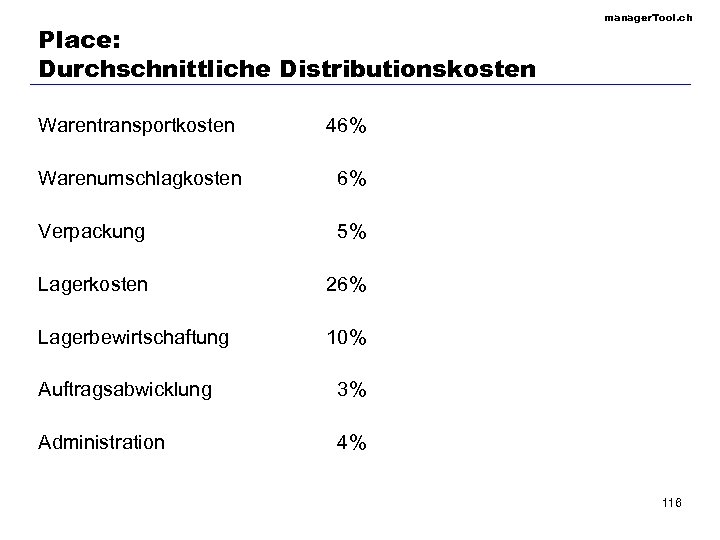 Place: Durchschnittliche Distributionskosten Warentransportkosten 46% Warenumschlagkosten 6% Verpackung 5% Lagerkosten 26% Lagerbewirtschaftung 10% Auftragsabwicklung