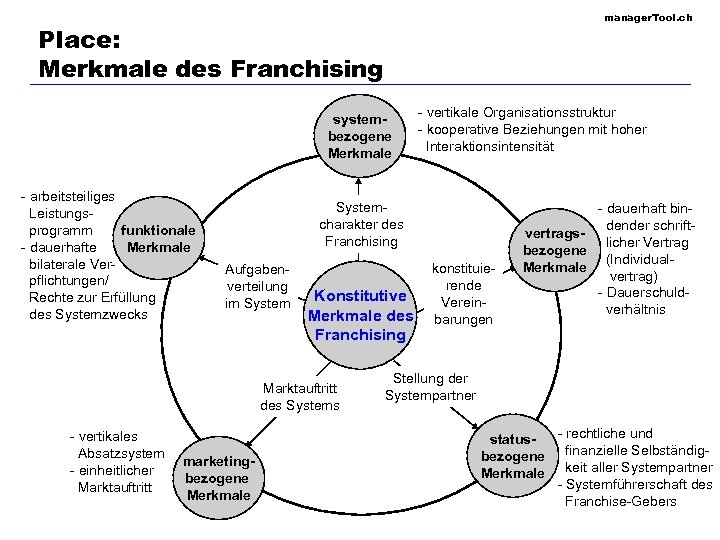 manager. Tool. ch Place: Merkmale des Franchising systembezogene Merkmale - arbeitsteiliges Leistungsfunktionale programm Merkmale