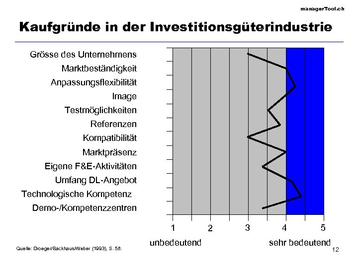 manager. Tool. ch Kaufgründe in der Investitionsgüterindustrie Grösse des Unternehmens Marktbeständigkeit Anpassungsflexibilität Image Testmöglichkeiten