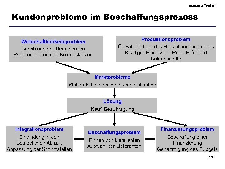 manager. Tool. ch Kundenprobleme im Beschaffungsprozess Wirtschaftlichkeitsproblem Beachtung der Umrüstzeiten Wartungszeiten und Betriebskosten Produktionsproblem