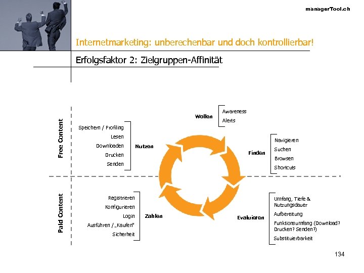 manager. Tool. ch Internetmarketing: unberechenbar und doch kontrollierbar! Free Content Erfolgsfaktor 2: Zielgruppen-Affinität Wollen