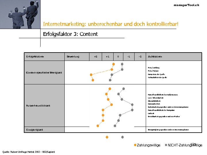 manager. Tool. ch Internetmarketing: unberechenbar und doch kontrollierbar! Erfolgsfaktor 3: Content Erfolgsfaktoren Bewertung +2