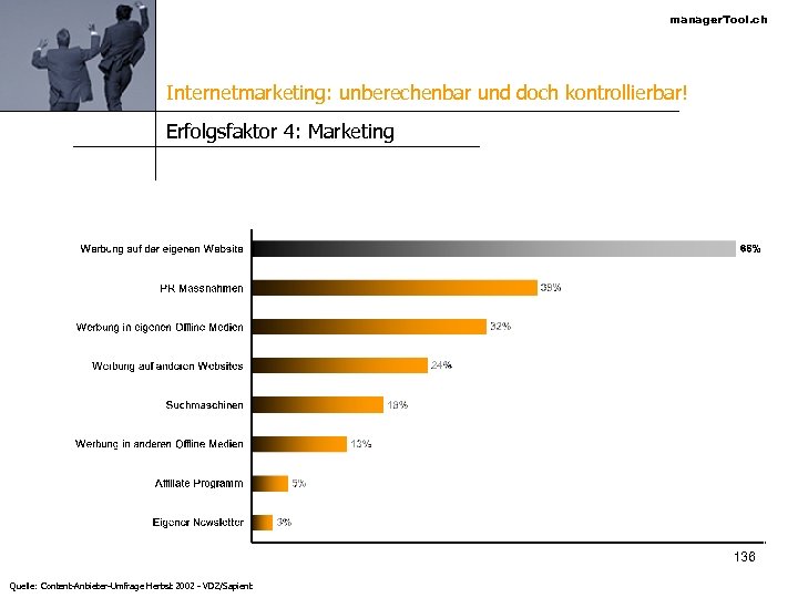 manager. Tool. ch Internetmarketing: unberechenbar und doch kontrollierbar! Erfolgsfaktor 4: Marketing 136 Quelle: Content-Anbieter-Umfrage