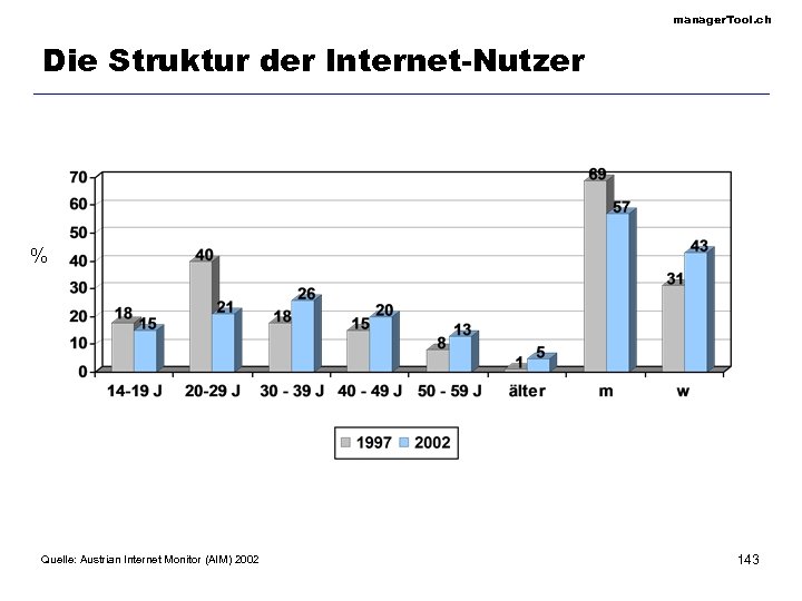 manager. Tool. ch Die Struktur der Internet-Nutzer % Quelle: Austrian Internet Monitor (AIM) 2002