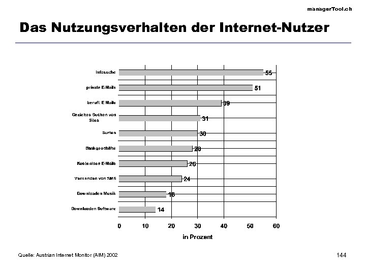 manager. Tool. ch Das Nutzungsverhalten der Internet-Nutzer Quelle: Austrian Internet Monitor (AIM) 2002 144