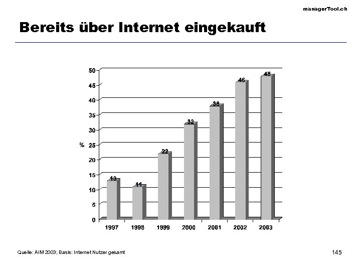 manager. Tool. ch Bereits über Internet eingekauft Quelle: AIM 2003; Basis: Internet Nutzer gesamt