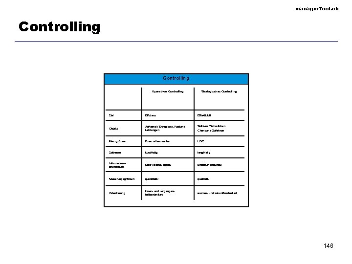 manager. Tool. ch Controlling Operatives Controlling Strategisches Controlling Ziel Effizienz Effektivität Objekt Aufwand /