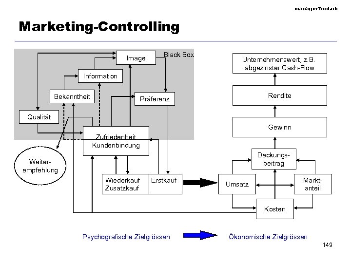 manager. Tool. ch Marketing-Controlling Image Black Box Unternehmenswert; z. B. abgezinster Cash-Flow Information Bekanntheit