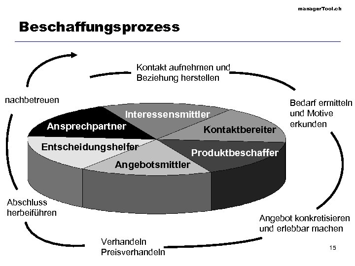 manager. Tool. ch Beschaffungsprozess Kontakt aufnehmen und Beziehung herstellen nachbetreuen Interessensmittler Ansprechpartner Kontaktbereiter Entscheidungshelfer