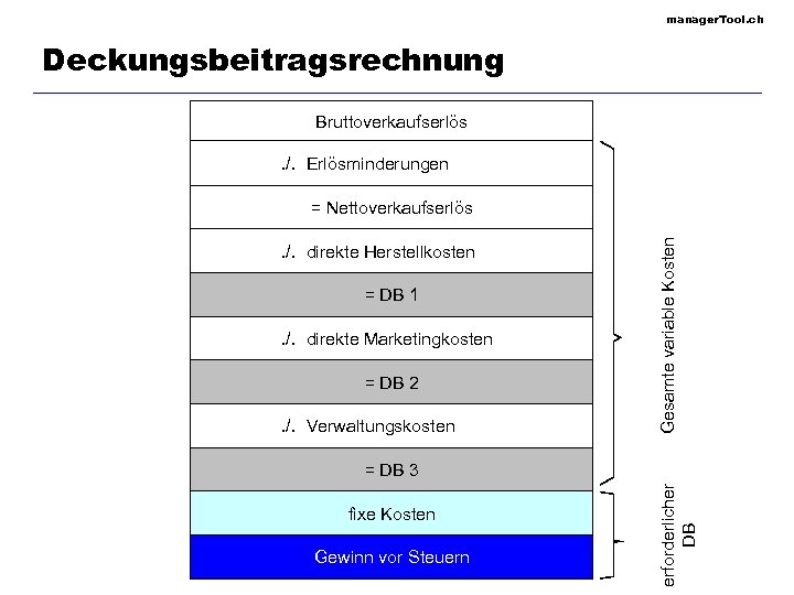 manager. Tool. ch Deckungsbeitragsrechnung Bruttoverkaufserlös. /. Erlösminderungen . /. direkte Herstellkosten = DB 1.