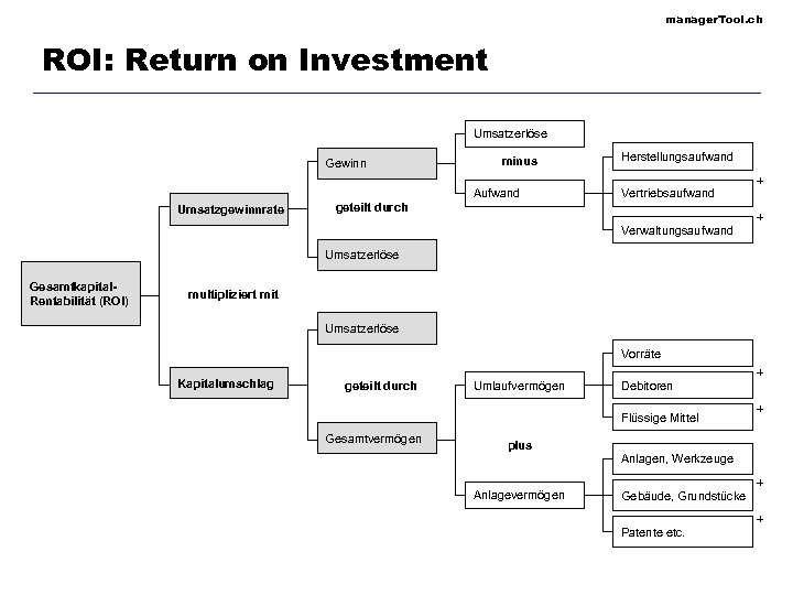 manager. Tool. ch ROI: Return on Investment Umsatzerlöse Gewinn minus Aufwand Umsatzgewinnrate Herstellungsaufwand Vertriebsaufwand