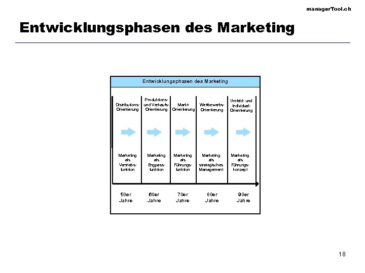 manager. Tool. ch Entwicklungsphasen des Marketing Distributions. Orientierung Produktionsund Verkaufs. Markt. Orientierung Marketing als