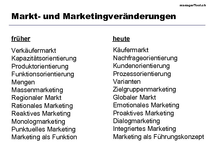 manager. Tool. ch Markt- und Marketingveränderungen früher heute Verkäufermarkt Kapazitätsorientierung Produktorientierung Funktionsorientierung Mengen Massenmarketing