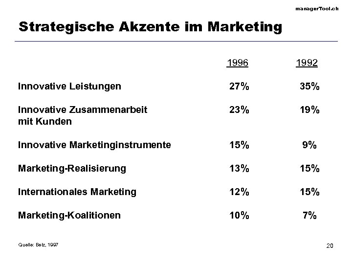 manager. Tool. ch Strategische Akzente im Marketing 1996 1992 Innovative Leistungen 27% 35% Innovative