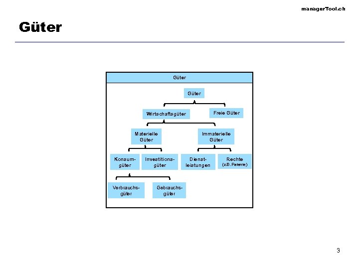 manager. Tool. ch Güter Freie Güter Wirtschaftsgüter Materielle Güter Immaterielle Güter Konsumgüter Investitionsgüter Dienstleistungen