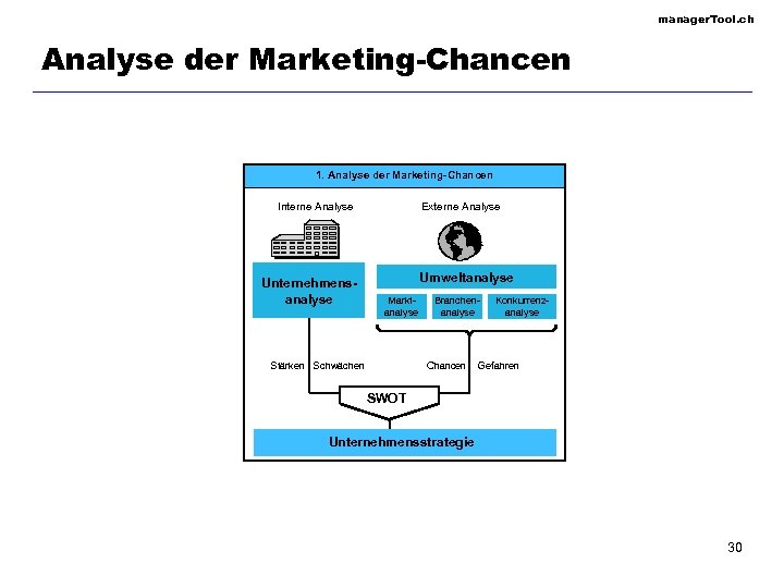 manager. Tool. ch Analyse der Marketing-Chancen 1. Analyse der Marketing-Chancen Interne Analyse Unternehmensanalyse Externe