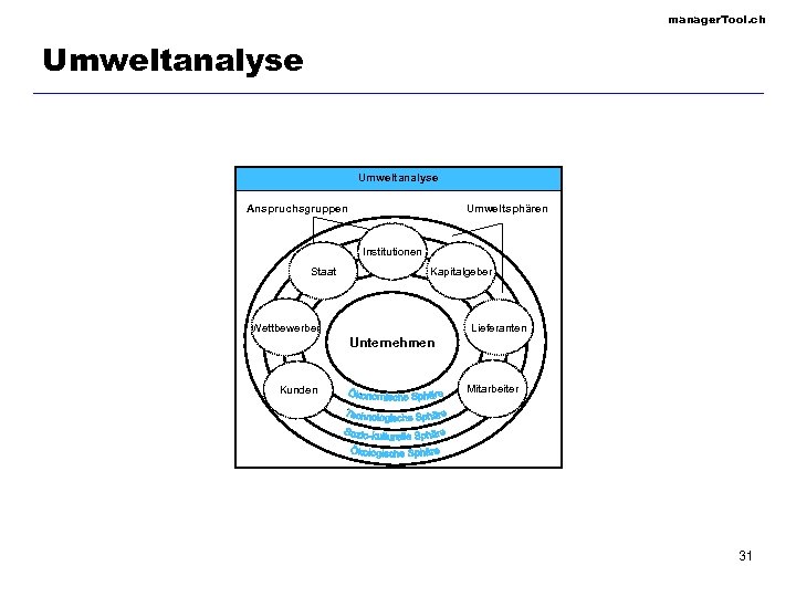 manager. Tool. ch Umweltanalyse Anspruchsgruppen Umweltsphären Institutionen Staat Kapitalgeber Wettbewerber Lieferanten Unternehmen Kunden Mitarbeiter