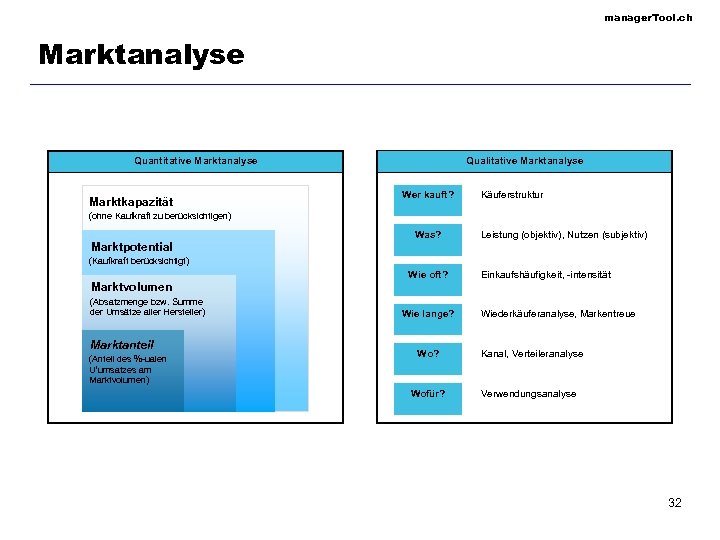 manager. Tool. ch Marktanalyse Quantitative Marktanalyse Marktkapazität Qualitative Marktanalyse Wer kauft? Käuferstruktur (ohne Kaufkraft