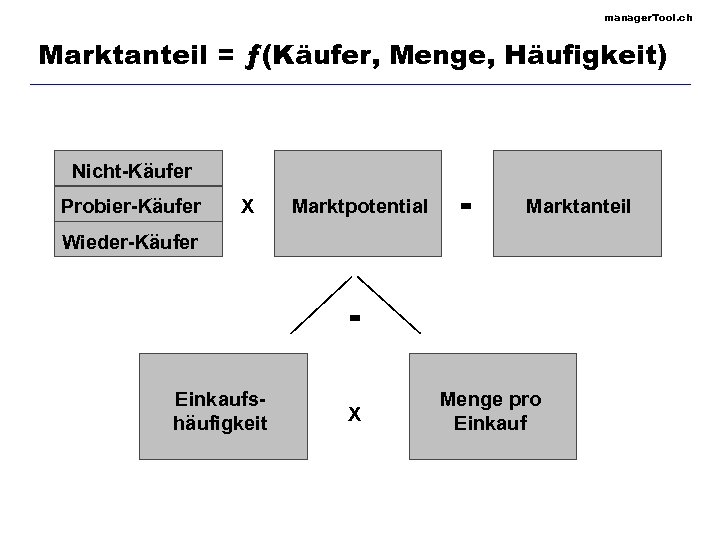 manager. Tool. ch Marktanteil = ƒ(Käufer, Menge, Häufigkeit) Nicht-Käufer Probier-Käufer X Marktpotential = Marktanteil