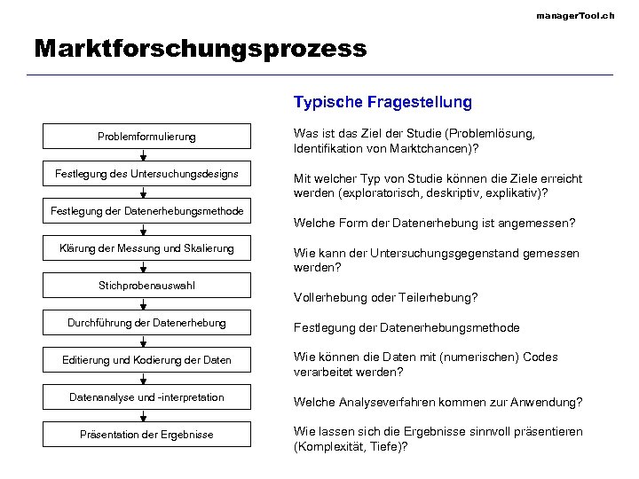 manager. Tool. ch Marktforschungsprozess Typische Fragestellung Problemformulierung Festlegung des Untersuchungsdesigns Festlegung der Datenerhebungsmethode Klärung