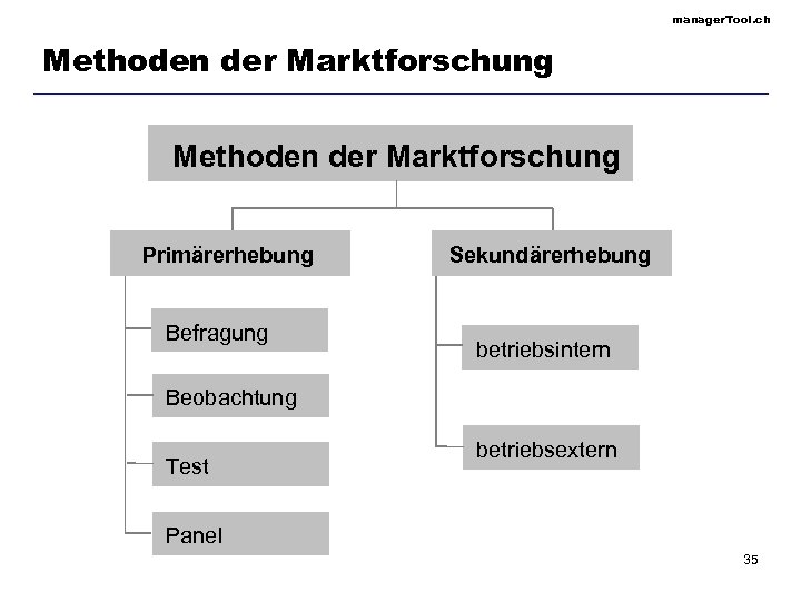 manager. Tool. ch Methoden der Marktforschung Primärerhebung Befragung Sekundärerhebung betriebsintern Beobachtung Test betriebsextern Panel