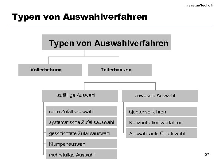 manager. Tool. ch Typen von Auswahlverfahren Vollerhebung Teilerhebung zufällige Auswahl bewusste Auswahl reine Zufallsauswahl