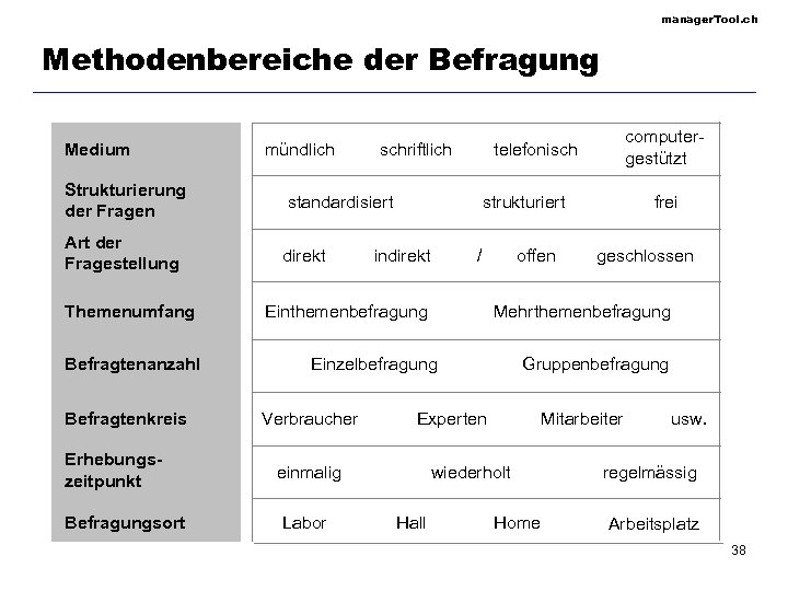 manager. Tool. ch Methodenbereiche der Befragung Medium Strukturierung der Fragen Art der Fragestellung Themenumfang