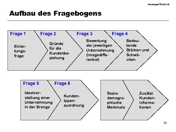 manager. Tool. ch Aufbau des Fragebogens Frage 1 Einleitungsfrage Frage 2 Frage 3 Gründe